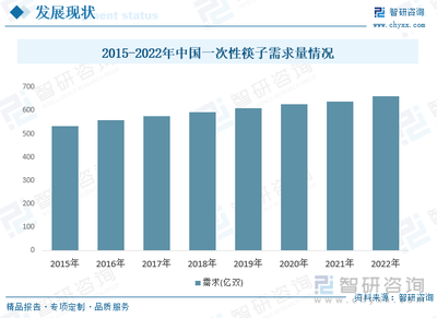 2023年中國竹制一次性筷子行業(yè)現狀分析 市場需求旺盛，行業(yè)競爭激烈